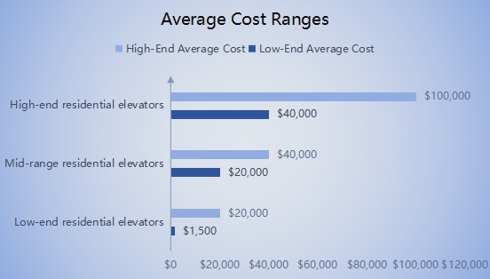 Average Cost Ranges-Residential Elevator Cost-FUJIXD