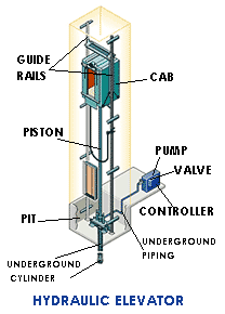 Hydraulic Elevators - what is the average cost of a home elevator - FUJIXD